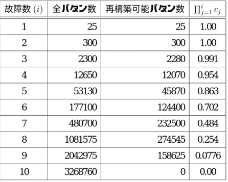 表 4.2: 5 2 5 構成の DR-net のカバリッジ (固定パリティノード ) 故障数 (i) 全パタン数 再構築可能パタン数 Q i j=1 c j 1 25 25 1.00 2 300 300 1.00 3 2300 2280 0.991 4 12650 12070 0.954 5 53130 45870 0.863 6 177100 124400 0.702 7 480700 232500 0.484 8 1081575 274545 0.254 9 2042975 158625 0.0776