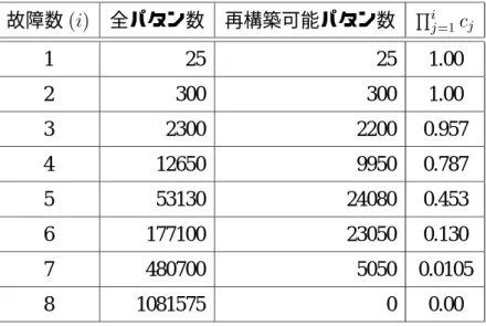 表 4.3: 5 2 5 構成の DR-net のカバリッジ (MPG) 故障数 (i) 全パタン数 再構築可能パタン数 Q i j=1 c j 1 25 25 1.00 2 300 300 1.00 3 2300 2200 0.957 4 12650 9950 0.787 5 53130 24080 0.453 6 177100 23050 0.130 7 480700 5050 0.0105 8 1081575 0 0.00 表 4.4: 5 2 5 構成の DR-net のカバリッジ (MPN) 故障