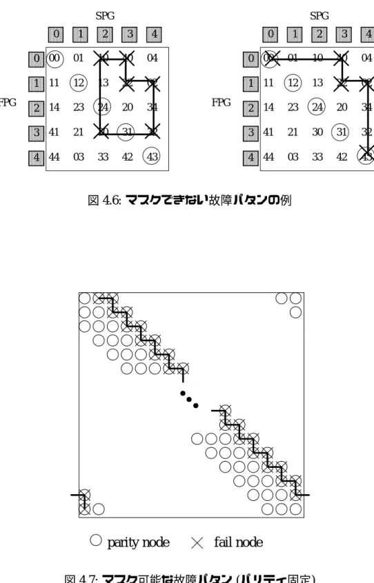図 4.7: マスク可能な故障パタン (パリティ固定)