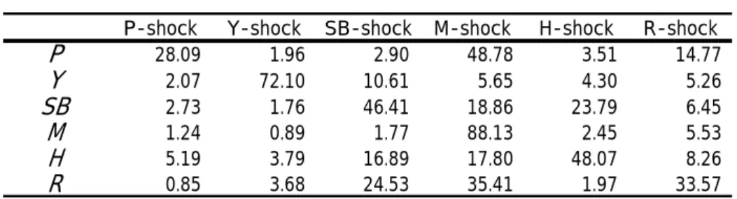 表 3 予測誤差分散分解（HR モデル）  24 ヶ月後の各ショック（％） 