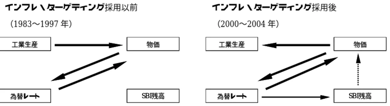 図 1 グレンジャー因果性検定結果  インフレ・ターゲティング採用以前  （ 1983∼1997 年）  インフレ・ターゲティング採用後 （2000∼2004 年）  工業生産 物価 為替レート SBI残高工業生産物価為替レートSBI残高 工業生産 物価為替レート SBI残高工業生産物価為替レートSBI残高 （注）F 検定による有意水準は太実線が 1%，細実線が 5%，点線が 10％である。  ったことを表しているといえよう。   一方，インフレ・ターゲティング採用後の 2000 年以降，SBI 残高は物価