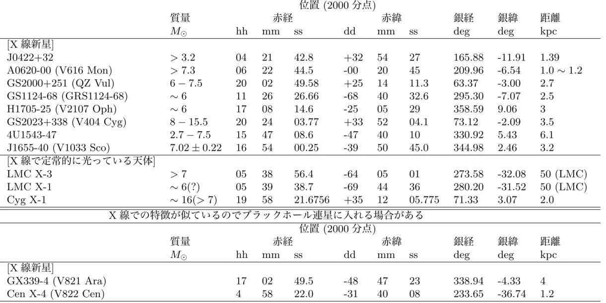 表 5.1: ブラックホール連星のリストとその質量に関する参考文献 : Tanaka and Shibazaki ARAA 34, 607 (1996), Remillard et al