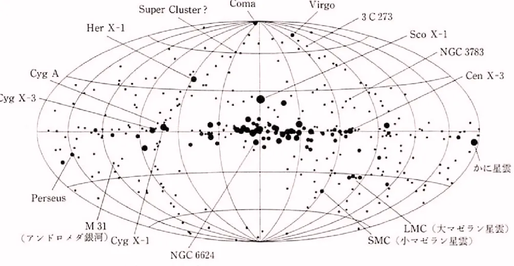 図 5.2 は Uhuru 衛星によって検出された X 線星の分布を銀河座標系で書いたもの。明らかに銀河中心方向にコンセン トレーションがある。よって、これらの星は (1) 銀河系に関係した星、 (2) 銀河中心領域に存在する ( 距離 ∼ 10kpc) 、 (3) 種族 II に属する古い星である。また、少数はディスク、つまり種族 I に属する新しい系である。5.2.光学的に厚い降着円盤 73M.mlvrmlMXrlhrin図5.1:標準モデルの模式図。となる。MX≫mlとするとハッチングした場所の重力エ