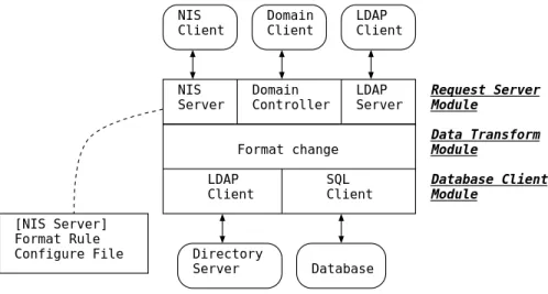 図 3.2: Naming Server Layer 構成