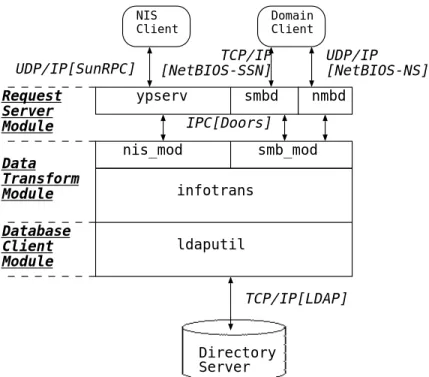 図 4.2: Naming Server Layer 構成 ストを送信する