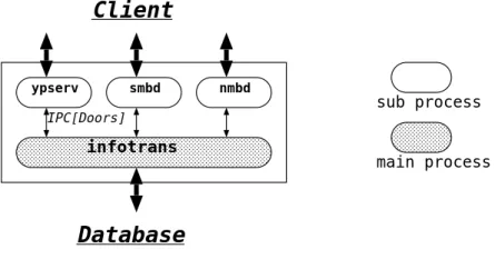 図 4.3: Naming Server Layer のプロセス