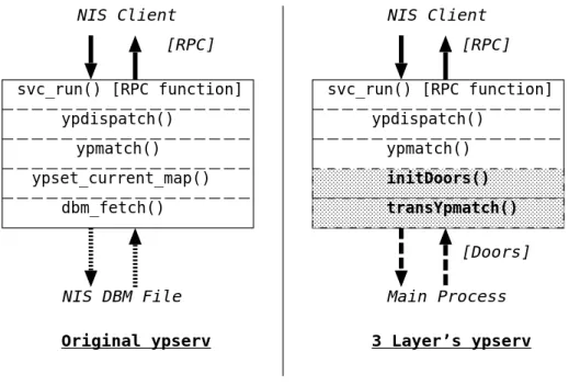 図 4.4: Request Server Module