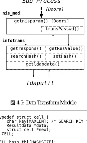 図 4.5: Data Transform Module