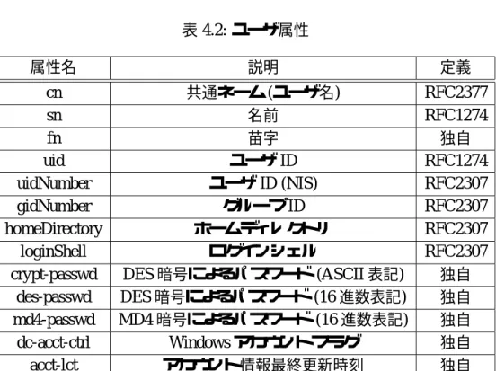図 4.9: Resultdata 構造体 表 4.2: ユーザ属性 属性名 説明 定義 cn 共通ネーム (ユーザ名) RFC2377 sn 名前 RFC1274 fn 苗字 独自 uid ユーザ ID RFC1274 uidNumber ユーザ ID (NIS) RFC2307 gidNumber グループ ID RFC2307 homeDirectory ホームディレクトリ RFC2307 loginShell ログインシェル RFC2307
