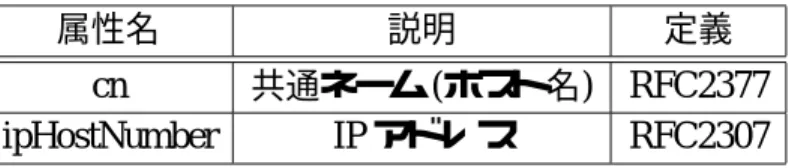 表 4.3: ホスト属性 属性名 説明 定義 cn 共通ネーム (ホスト名) RFC2377 ipHostNumber IP アドレス RFC2307  o=jaist dc=people dc=host ::  :  : cn=hoge1cn=hoge2 : ::: cn=host1cn=host2 図 4.10: ツリー構成