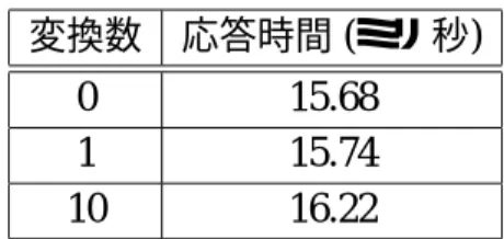 図 5.4: GECOS 生成ルール