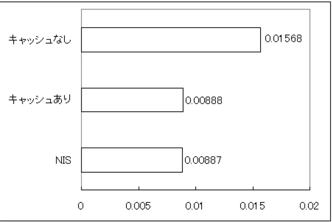 図 5.6: キャッシュ機構の応答性能 についてパケットサイズと応答速度を測定した．