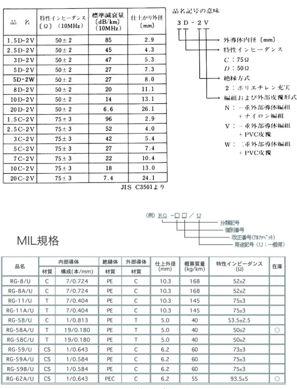 図 5.2: 同軸ケーブルの規格．