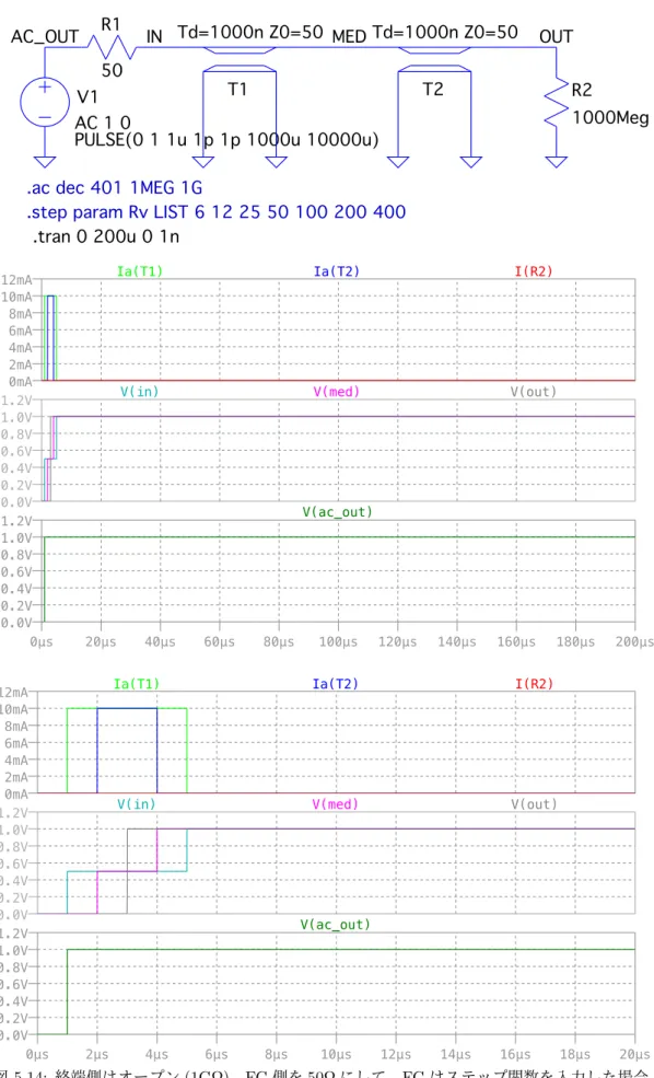 図 5.14: 終端側はオープン (1GΩ)，FG 側を 50Ω にして，FG はステップ関数を入力した場合．
