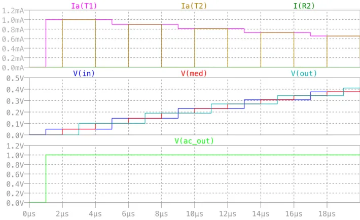 図 5.12: 終端側はオープン (1GΩ) ， FG 側を 950Ω にして， FG はステップ関数を入力した場合．5.2.同軸ケーブル 735.2.11インピーダンスマッチングをとらなかった場合下記に3つの例を示す．図5.10は，FGおよび終端の両方で正しくターミネーションをとった場合．図5.11は，終端側は50Ωを入れて(適切なターミネション)，FG側を950Ω にした場合．終端での反射は起きないが，信号が50/(950 + 50) = 1/10になる．図5.12は，終端側はオープン(1GΩ)，FG側
