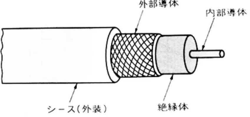 図 5.1: 同軸ケーブルの構造．