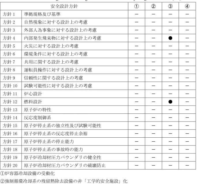 Table 2-3: List of changed item of design considerations for safety design of HTR50S (1/3) 