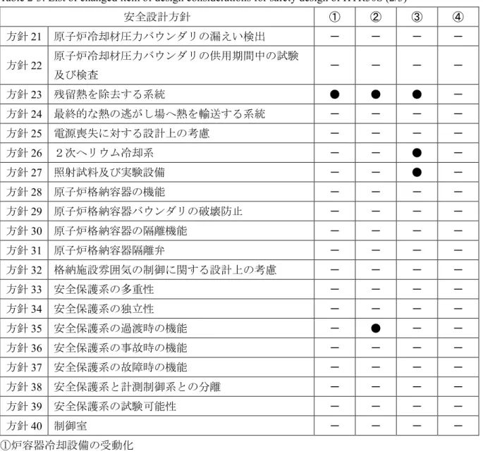 Table 2-3: List of changed item of design considerations for safety design of HTR50S (2/3) 