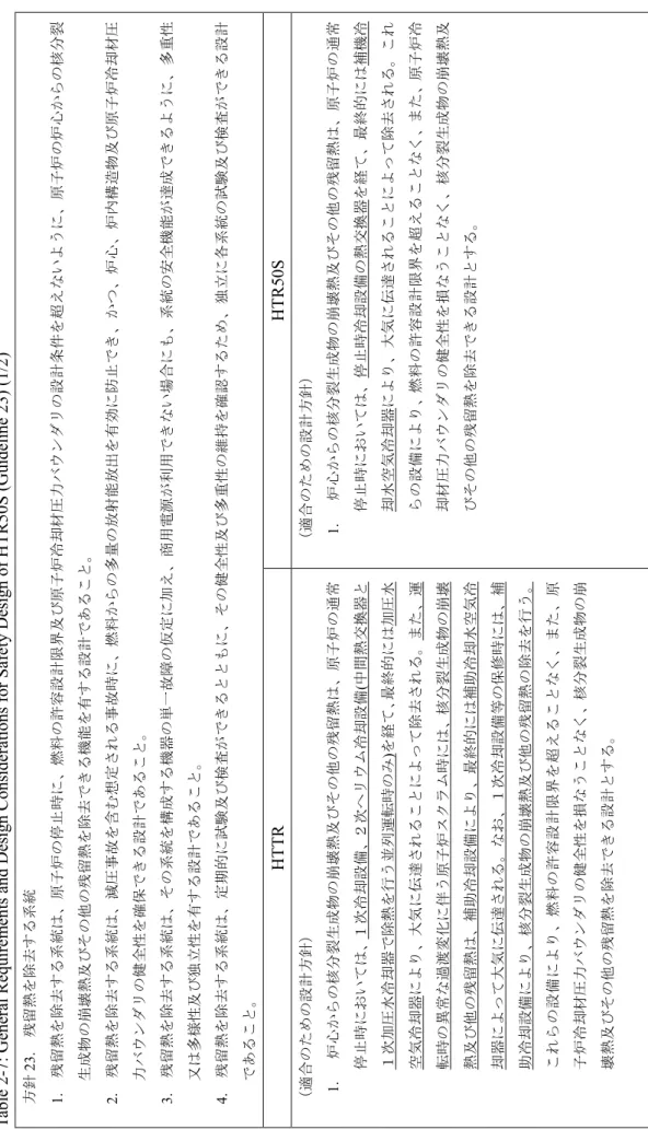 Table 2-7: General Requirements and Design Considerations for Safety Design of HTR50S (Guideline 23) (1/2)  方針23.残留熱を除去する系統 1.残留熱を除去する系統は、原子炉の停止時に、燃料の許容設計限界及び原子炉冷却材圧力バウンダリの設計条件を超えないように、原子炉の炉心からの核分裂 生成物の崩壊熱及びその他の残留熱を除去できる機能を有する設計であること。 2