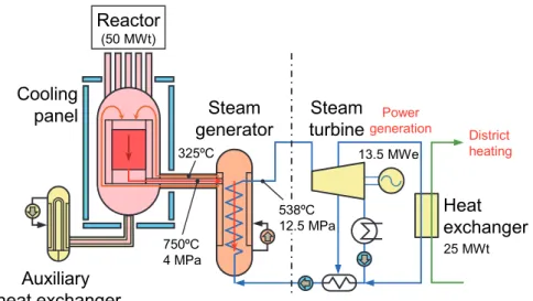 Fig. 2.1  Flow diagram of HTR50S for electricity and district heating cogeneration. 