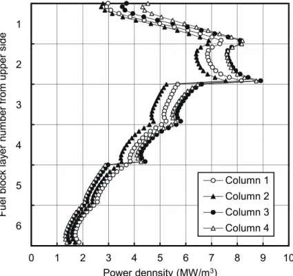 Fig. 4.3  Power density and peaking factor distributions at  Effective Full Power Day  (EFPD) 0.