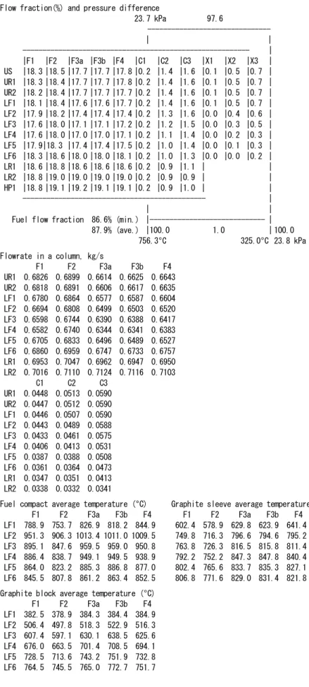 Fig. 5.1.12  Result of coolant flow distribution analysis at EFPD 10 days. 