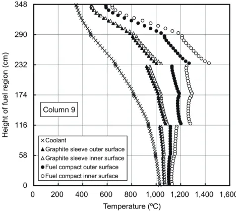 Fig. 5.2.5  Axial temperature distribution in appearance channel of systematic random max
