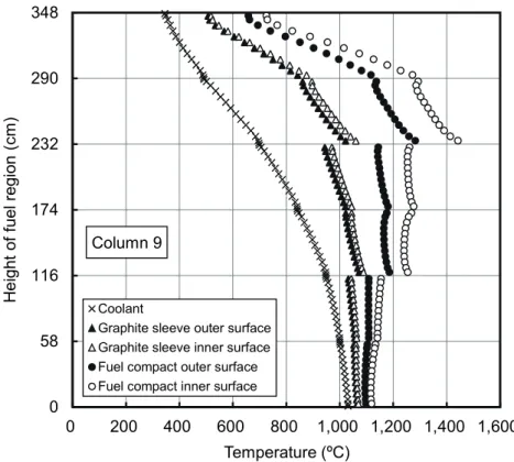 Fig. 5.2.7  Axial temperature distribution in appearance channel of systematic random max