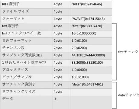 図 2.1: 想定する Wav ファイルの構造