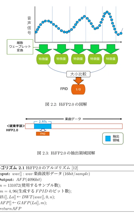 図 2.3: HiFP2.0 の抽出領域図解