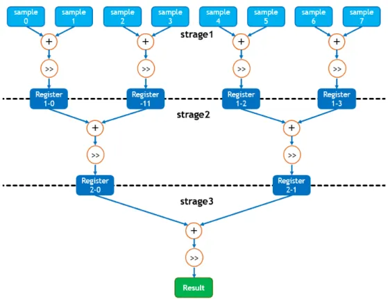 図 2.4: 離散ウェーブレット変換の回路図解 2.3.2 HiFP2.0 の問題点 HiFP2.0 は，処理の高速性を確保するために音楽データの先頭から約 2.97 秒分 を固定的に使用する．よって，この約 2.97 秒間に著しい音質の劣化などの問題が 発生した場合，楽曲の識別を正しく行うことが出来ない可能性が高い．楽曲の保 存形式変換に合わせた音質劣化などは楽曲全体に影響を及ぼしうるが，楽曲によっ て変換による音質劣化が冒頭 2.97 秒間の部分に大きな影響を与える曲とそうでな い曲が存在し，前者の識別