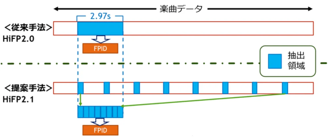 図 3.1: HiFP2.0 と HiFP2.1 の抽出領域比較図解