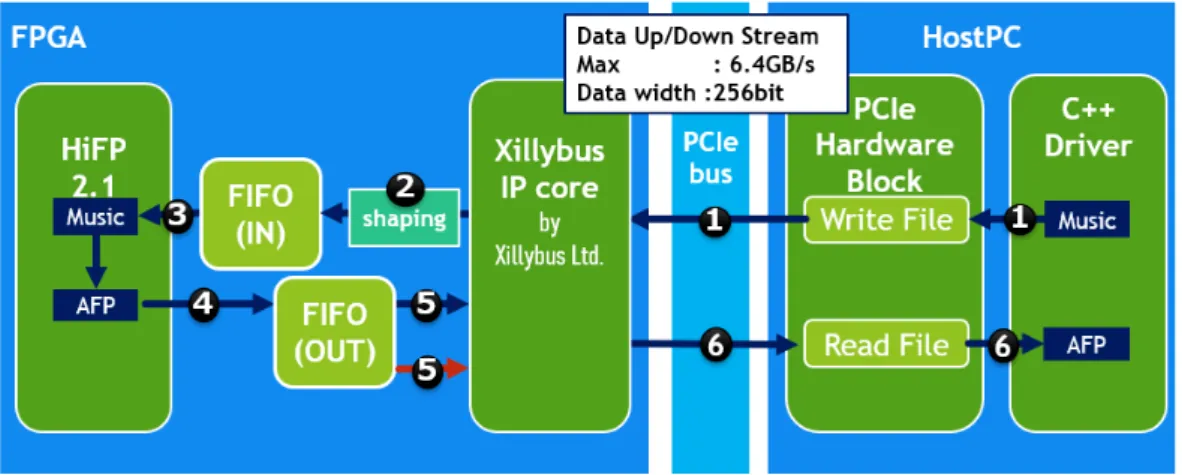 図 3.3: ホストと FPGA の通信図解