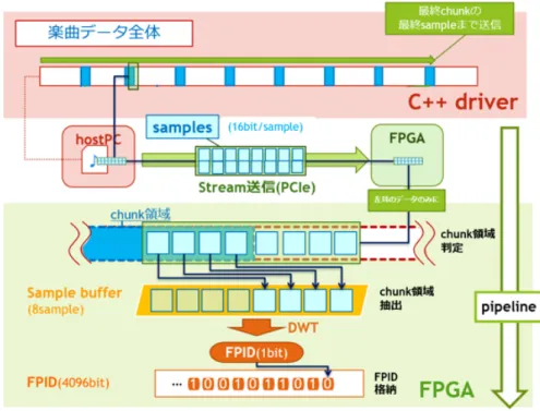 図 3.4: サンプル抽出タイミングの違いによる 2 つの実装全体図図解