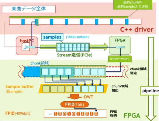 図 3.7: HiFP2.0 および提案手法（ HiFP2.1 ）の実装上の動作フロー図