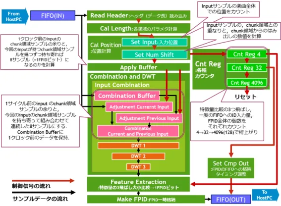 図 3.10: HiFP2.1 の実装全体のブロック図