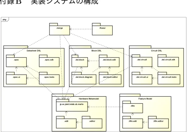 図 A.4: 実装システムの構成