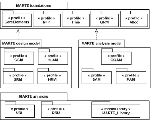 図 2.7: MARTE のパッケージ構造