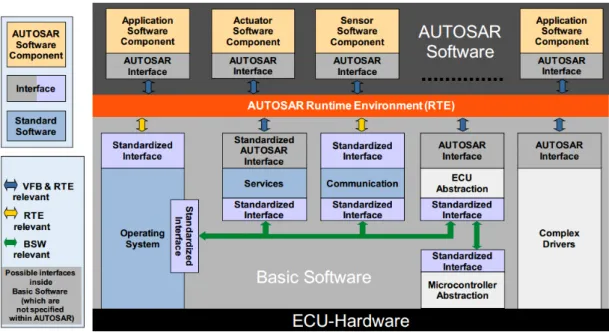 図 2.8: AUTOSAR 下位ソフトウェアレイヤ