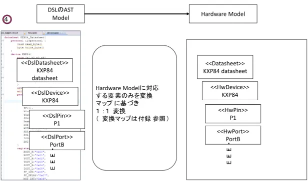 図 5.12: ハードウェア部品 DSL（デバイス）の DSL からハードウェア部品モデル への変換 5.2.4.2 ブロック図 DSL ５ HwComponent name:String HwComponentConection protocol:Stringtrgsrc HwBlockDiagram**componentsconnections図定義ハードウェ アメタモ デル （抜 粋）ブ ロッ クブ ロッ ク結線 図 5.13: ブロック図 DSL の定義