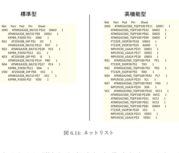 図 6.15 にスクリプトプログラムでネットリストから DSL に変換したものを示す．