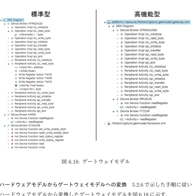 図 6.18: ゲートウェイモデル