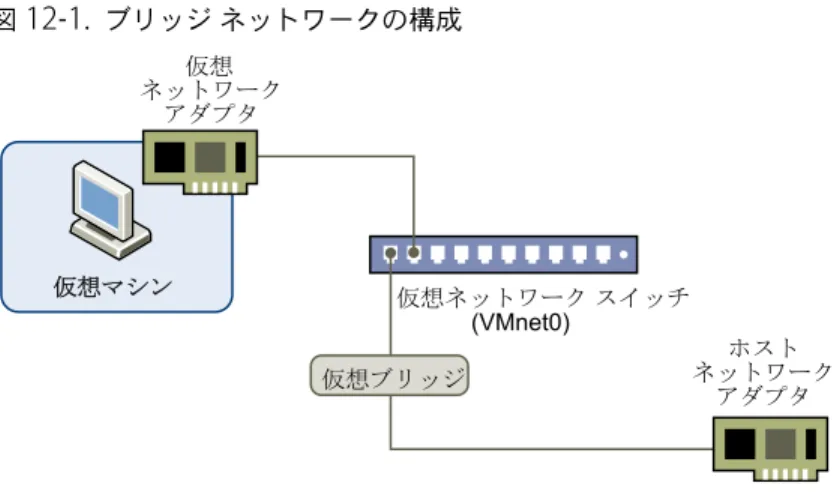 図  12 ‑1.   ブリッジ ネットワークの構成 ホスト ネットワーク アダプタ仮想ネットワークアダプタ 仮想ネットワーク スイッチ(VMnet0)仮想マシン仮想ブリッジ ホスト システム上のブリッジ ネットワークの設定の表示と変更、ブリッジ ネットワークに使用するネットワーク ア ダプタの決定、および特定の仮想スイッチへの特定のホスト ネットワーク アダプタのマップを行うことができます。 ブリッジ ネットワーク環境における  IP  アドレスの割り当て 仮想マシンはブリッジ ネットワークに独自の  I
