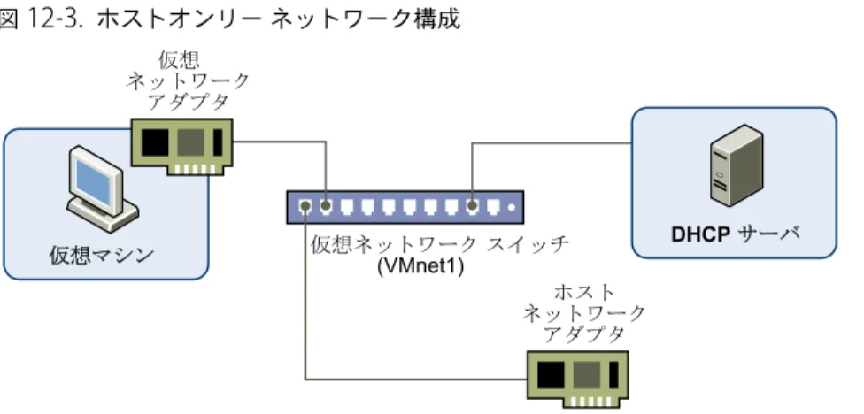 図  12 ‑3.   ホストオンリー ネットワーク構成 ホスト ネットワーク アダプタ仮想ネットワークアダプタ仮想ネットワーク スイッチ(VMnet1)仮想マシン DHCP サーバ  デフォルトの構成では、ホストオンリー ネットワークの仮想マシンは、インターネットに接続できません。ホスト シ ステムに適切なルーティングまたはプロキシ ソフトウェアをインストールすると、ホスト仮想ネットワーク アダプ タとホスト システムの物理ネットワーク アダプタを接続して、仮想マシンをトークン リングなどの非イーサネット