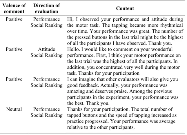 Table 1. Examples of the comments from evaluation clips in study 2  Valence of  comment  Direction of evaluation  Content    Positive  Performance  Social Ranking 