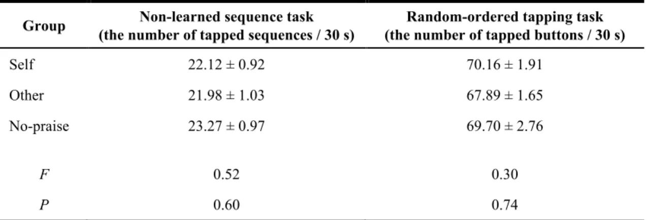 Table  2.  Performances  in  the  non-learned  sequence  and  random-ordered  tapping  tasks in study 2 