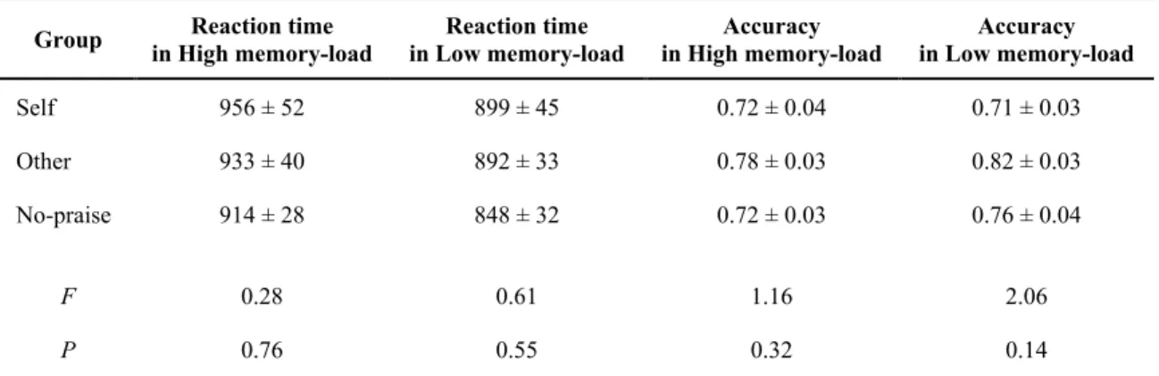 Table 3. Performance in the working memory task in study 2 