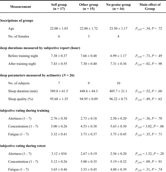 Table 4. Description for each group in study 2 