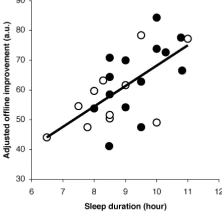 Figure  2.  Sleep  quantity  and  performance  improvements  in  Study  1.  The  rate  of  offline  improvements,  which  is  the  performance  improvements  between  days,  was  significantly  correlated  with  the  sleep  duration  across  the  night  af