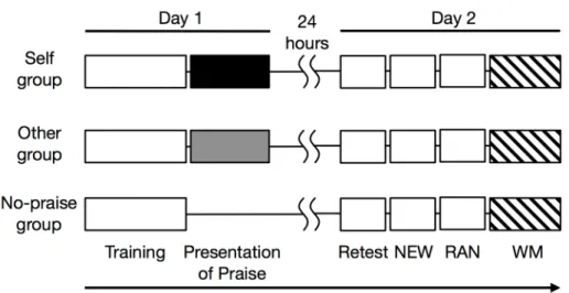 Figure 3. Experimental design in Study 2. All participants were initially trained on a  sequential finger-tapping task